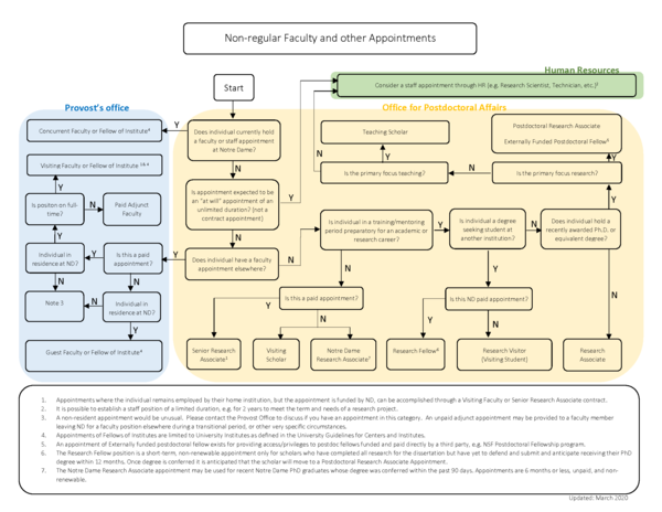 Appointment Decision Tree March 2020